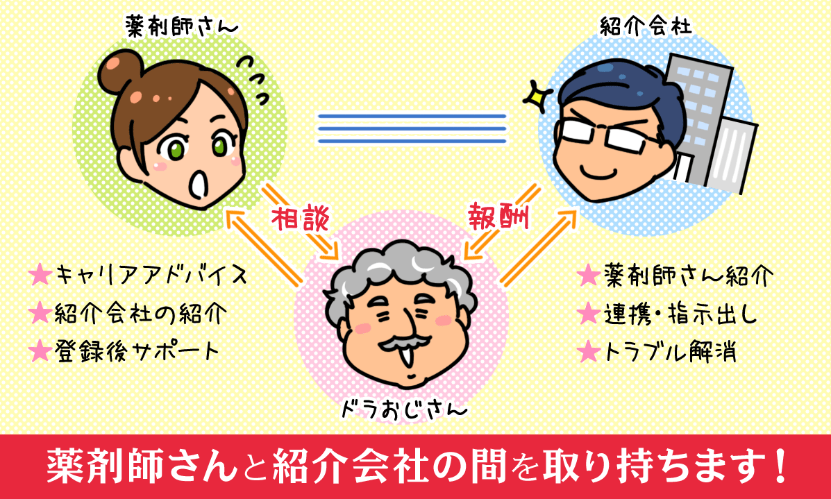 薬剤師さんと紹介会社の間を取り持ちます！