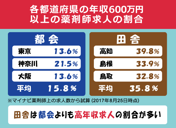 田舎は都会よりも高年収求人の割合が多い