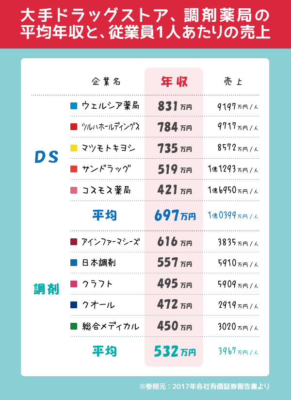 大手ドラッグストア、調剤薬局の平均年収と、従業員１人あたりの売上