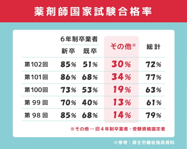 薬剤師国家試験合格率(直近5年)