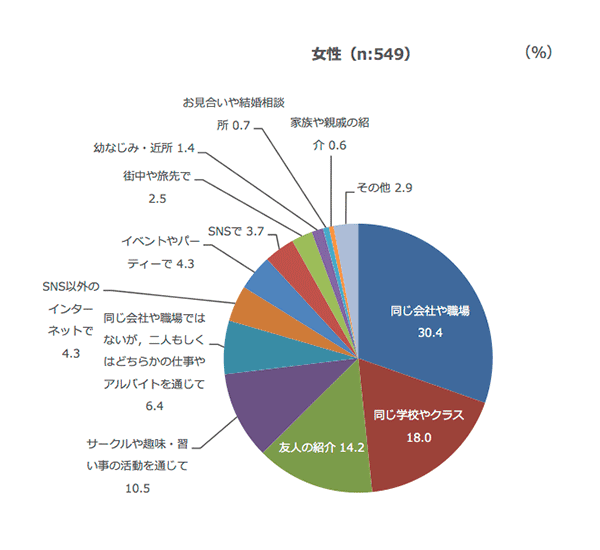 交際相手との出会いのきっかけ（交際経験がある人）