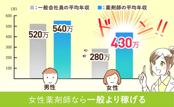 女性薬剤師なら一般より稼げる